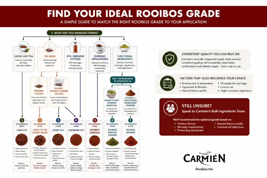 Find your ideal rooibos grade a guide to match the right rooibos grade to your application